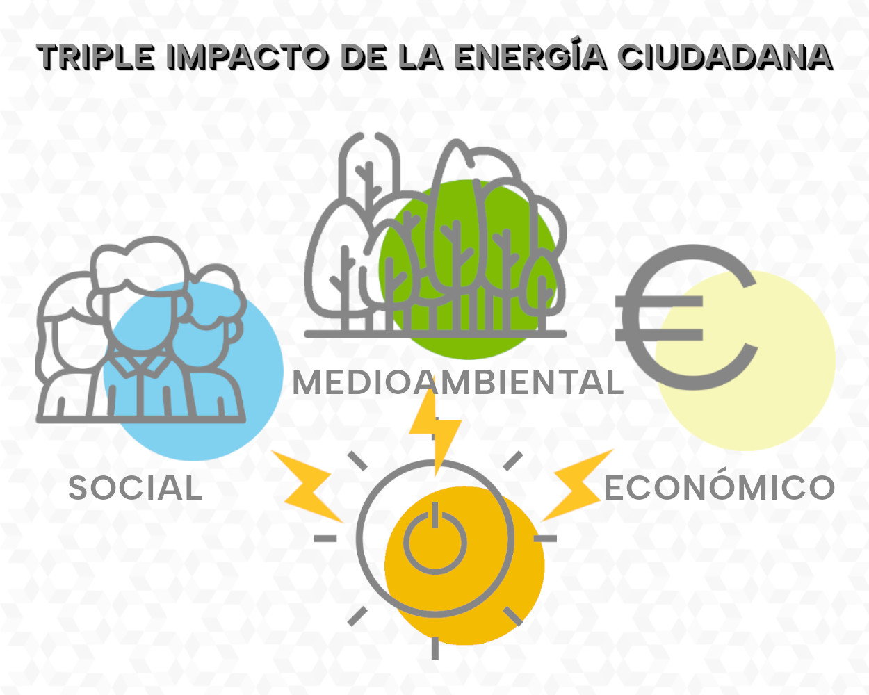 Aspectos de las Comunidades Energéticas, El Triple Impacto de la Energía Ciudadana
