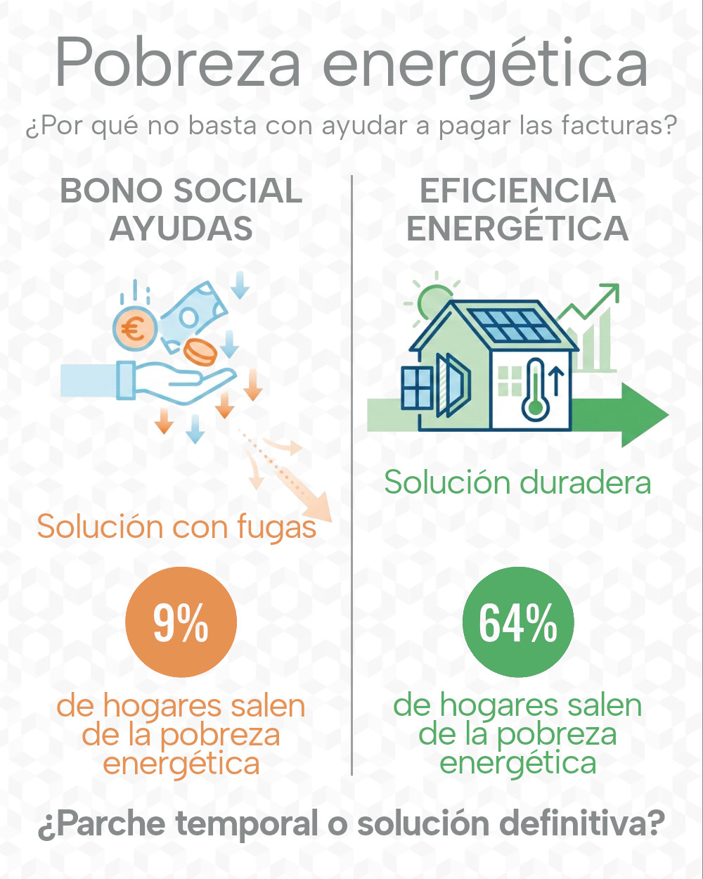 Pobreza energética: ¿Por qué no basta con ayudar a pagar las facturas?